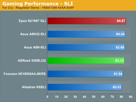 Gaming Performance - SLI